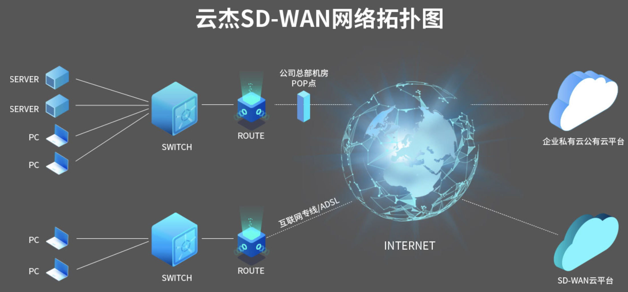 江南游戏官网SD-WAN网络拓扑图